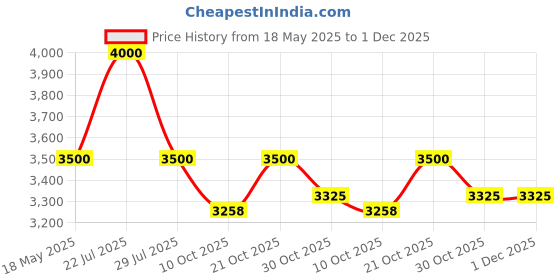 amazon.in Mollismoons Fur Bean Bag Chairs for Adults Lounger Bean Bag Couch Sofa/Stripes with Microfiber/Washable/6 Months Warranty/Bean Bag Cover Without Beans (Black Color) Price History Graph from 18 May 2025 to 30 Nov 2025