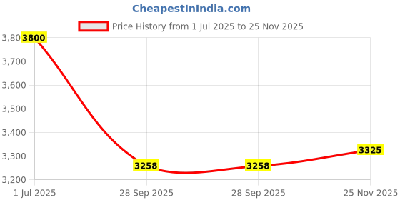 amazon.in Mollismoons Fur Bean Bag Chairs for Adults Lounger Bean Bag Couch Sofa/Stripes with Microfiber/Washable/6 Months Warranty/Bean Bag Cover Without Beans (Red Color) Price History Graph from 1 Jul 2025 to 25 Nov 2025