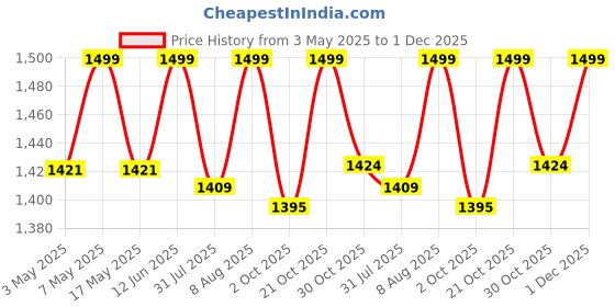 amazon.in Mollismoons Fur Bean Bag, Very Attractive & Luxurious Bean Bag, Lounger Bean Bag Sofa, Chair Bean Bag, Furry Bean Bag (Bean Bag for Home XXXL Size Without Beans) - Brown Price History Graph from 3 May 2025 to 1 Dec 2025
