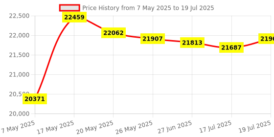 amazon.in Mollom 18 Way Power Distribution Box with Bus Bars and Din Rail for Miniature Circuit Breaker MCB, Waterproof IP66.Padlock Available for Indoor and Outdoor Use mollom Price History Graph from 7 May 2025 to 17 Jul 2025