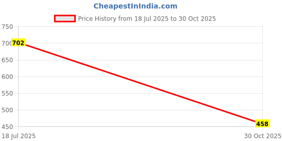 amazon.in molly & sue Women's Regular fit Shirt molly & sue Price History Graph from 18 Jul 2025 to 30 Oct 2025