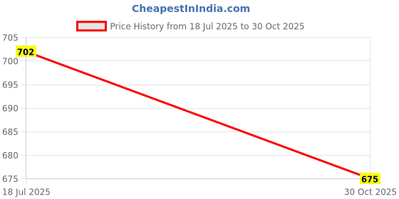 amazon.in molly & sue Women's Regular Fit Shirt molly & sue Price History Graph from 18 Jul 2025 to 30 Oct 2025
