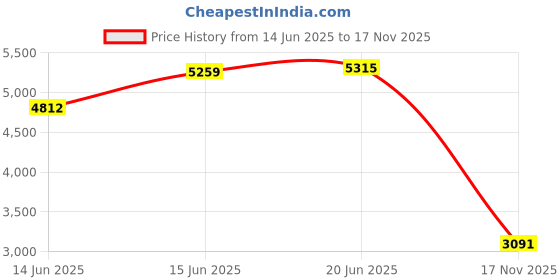 amazon.in Mollytek Rock Climbing Gear Storage Bag Foldable Waterproof Roll Up D-Ring Climbing Quickdraw Hanging Tool Equipment Gear Carabiner Organizer Collection Bag Carry Pouch 420D Oxford Cloth mollytek Price History Graph from 14 Jun 2025 to 17 Nov 2025