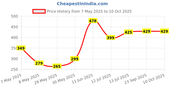 amazon.in moln hymy Super Gold Power Maxx Saver for Home Electricity Saving Bill Reduce Device, Save Up to 40% on Electricity Bills for Home and Office Use Weekly (Pack of 1) moln hymy Price History Graph from 7 May 2025 to 10 Oct 2025