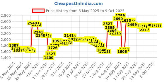 amazon.in Molten Dolfin Whistle - Black Price History Graph from 6 May 2025 to 9 Oct 2025