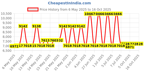 amazon.in Molten Plastic Referee Whistle Valk-ee-n, Black Price History Graph from 6 May 2025 to 16 Oct 2025