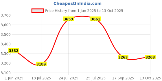 amazon.in Molten Referee PC Whistle Dolphin (Multicolour) Price History Graph from 1 Jun 2025 to 13 Oct 2025