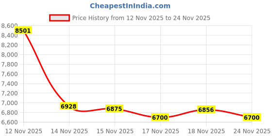 amazon.in MOLTON BROWN Purifying Conditioner with Indian Cress, 300ml Price History Graph from 12 Nov 2025 to 24 Nov 2025