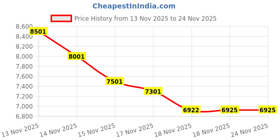 amazon.in MOLTON BROWN Purifying Shampoo with Indian Cress, 300ml Price History Graph from 13 Nov 2025 to 24 Nov 2025