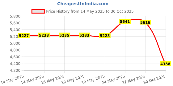 amazon.in MOLUTAN Sauna Waist Trainer for Men Waist Trimmer Weight Loss Slimming Cincher Workout Sweat Corset Training Girdle (Black, Large) Price History Graph from 14 May 2025 to 30 Oct 2025