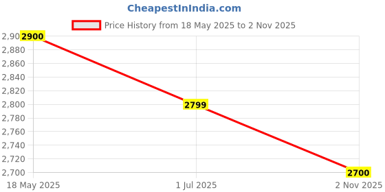 amazon.in Molykote Anti-Seize Paste, 1kg, High Temp & Heavy Load, Corrosion Prevention, Silicone Based, Metal Lubricant Price History Graph from 18 May 2025 to 2 Nov 2025