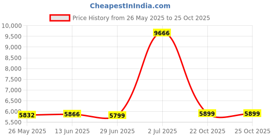 amazon.in MOM & BAB Wet Bag for Baby Cloth Diapers, Wet Dry Bag for Breast Pump Parts, Cats & Black, Large (Pack of 1), Wet Bags Price History Graph from 26 May 2025 to 25 Oct 2025