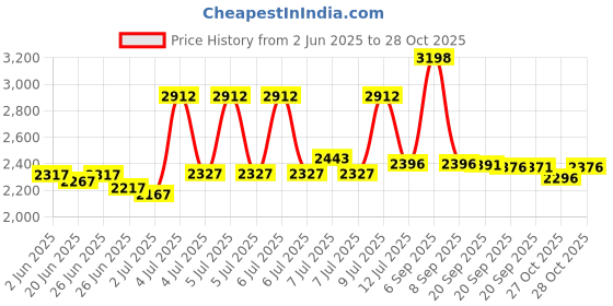 amazon.in hiwelove Mom and Dad Hats Fathers Day Mom Dad Gifts Hat Embroidered Adjustable Baseball Caps Gift for Couples Parents hiwelove Price History Graph from 2 Jun 2025 to 28 Oct 2025