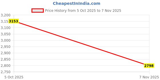 amazon.in hiwelove Mom and Dad Hats Fathers Day Mom Dad Gifts Hat Embroidered Adjustable Baseball Caps Gift for Couples Parents hiwelove Price History Graph from 5 Oct 2025 to 7 Nov 2025