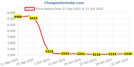 amazon.in engmoo Mom and Dad Hats New Dad Mon Parents Gifts for Couples Fathers Day Embroidered Baseball Caps engmoo Price History Graph from 21 Sep 2025 to 21 Oct 2025