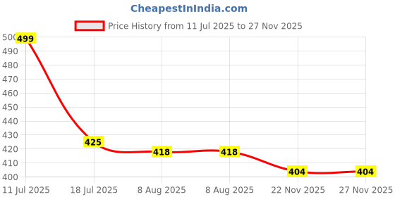 amazon.in MOM & SON Adjustable Strap Baby Breast Feeding Pillow, Nursing Pillow, Maternity Feeding Pillow Price History Graph from 11 Jul 2025 to 26 Nov 2025