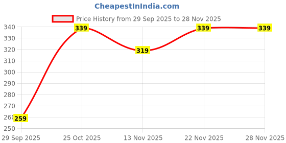amazon.in MOM & SON Baby Sleeping Bag for Newborns Soft & Cozy Infant Carry Nest | 3-in-1 Baby Wrapper, Sleeping Sack & Carrier | Sleeping Pod | Baby Bedding Set, Baby Portable Bassinet (0-6 Months) Price History Graph from 29 Sep 2025 to 28 Nov 2025