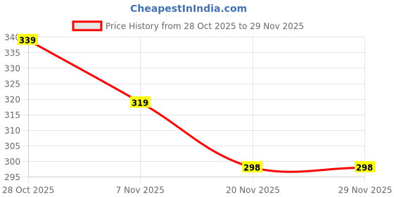 amazon.in MOM & SON Baby Sleeping Bag for Newborns Soft & Cozy Infant Carry Nest | 3-in-1 Baby Wrapper, Sleeping Sack & Carrier | Sleeping Pod | Baby Bedding Set, Baby Portable Bassinet (0-6 Months) Price History Graph from 28 Oct 2025 to 29 Nov 2025