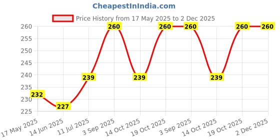 amazon.in MOM & SON Baby Waterproof Bibs Apron (6 Button bibs) mom & son Price History Graph from 17 May 2025 to 2 Dec 2025