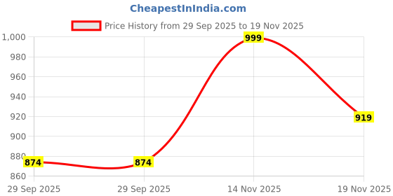 amazon.in MOM & SON New Born Baby Sleeping Bag & Mosquito Net with Reversible Round Bed Tub| Baby Bedding Set|Baby Gift Set for 0-6 Months Pack of 3 Price History Graph from 29 Sep 2025 to 19 Nov 2025