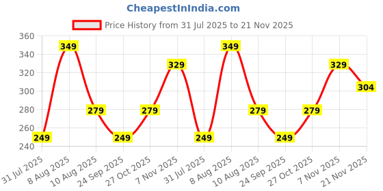 amazon.in MOM & SON Newborn Baby Cotton Nappy Langot for Boys & Girls | Soft Reusable Cloth Diaper with Tie Knot |Adjustable Washable & Reusable diaper | Unisex Infant Underwear | baby essentials Breathable Skin-Friendly Nappy – 0-6 Months Price History Graph from 31 Jul 2025 to 21 Nov 2025