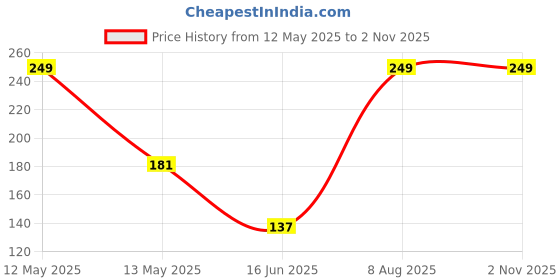 amazon.in MOM & SON Velvet New Born Baby Soft Neck Support Pillow with Mustard Seeds (New Born 0-9 Months Age Group) (Pink) mom & son Price History Graph from 12 May 2025 to 1 Nov 2025