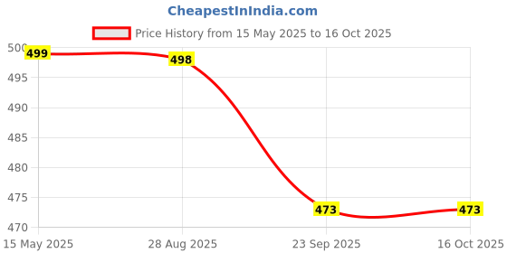 amazon.in MOM CARE Cloth Nappies for Newborn,Reusable Diapers,Langots,U Shaped Double Layer Padded Extra Soft Unisex Premature/0-2 Months White Pack of 6 mom care Price History Graph from 15 May 2025 to 15 Oct 2025