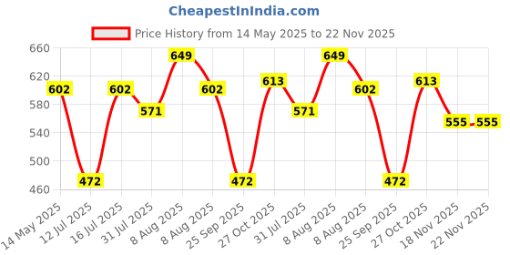 amazon.in MOM CARE Cotton Cloth Nappies for Newborn,Reusable Diapers,Langots,U Shaped Double Layer Padded Extra Soft Nappy For Boy, girl Unisex Babies(Pack of 6) (0-4 Months) Multicolo mom care Price History Graph from 14 May 2025 to 22 Nov 2025