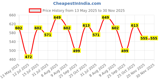 amazon.in MOM CARE Cotton Cloth Nappies for Newborn,Reusable Diapers,Langots,U Shaped Double Layer Padded Extra Soft Nappy For Boy, girl Unisex Babies(Pack of 6) (0-4 Months) Off-White mom care Price History Graph from 13 May 2025 to 29 Nov 2025