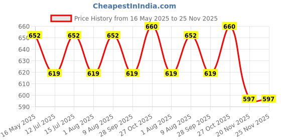 amazon.in MOM CARE Cotton Cloth Nappies for Newborn,Reusable Diapers,Langots,U Shaped Double Layer Padded Extra Soft Nappy For Boy, girl Unisex Babies(Pack of 6) (0-6 Months) Off-White mom care Price History Graph from 16 May 2025 to 25 Nov 2025