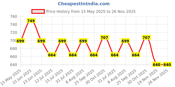 amazon.in MOM CARE Cotton Cloth Nappies for Newborn,Reusable Diapers,Langots,U Shaped Double Layer Padded Extra Soft Nappy For Boy, girl Unisex Babies(Pack of 6) (5-12 Months) Off-White mom care Price History Graph from 15 May 2025 to 26 Nov 2025