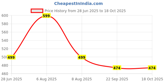 amazon.in MOM CARE Cotton Nursing Cover for Breastfeeding,Feeding Apron for Mom Maternity Cover for Multipurpose use- Red Multicolor Price History Graph from 28 Jun 2025 to 18 Oct 2025