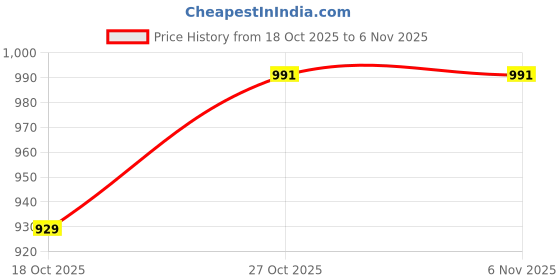 amazon.in MOM CARE Fleece Winter Blanket for Newborn Baby Soft Warm Fluffy Cozy Double Layered Pack of 1 Creame for 0-2 Years Price History Graph from 18 Oct 2025 to 4 Nov 2025
