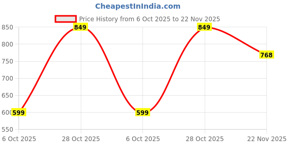 amazon.in MOM CARE Muslin Cloth Nappies For Newborn Baby,Super Soft,Reusable, Cotton Langots,U Shaped 6 Layer For boy and girl White Size S For premature / 0-4 months Price History Graph from 6 Oct 2025 to 22 Nov 2025