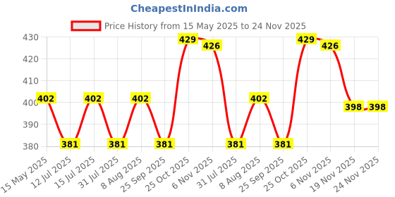amazon.in MOM CARE Silicone Baby Teether for Teething Gums,Fruit & Teething Brush with Textured Surface for Infants and Babies, 100% Food Grade Silicone, Tooth Brush Design, (Random Color) Pack of 2 Price History Graph from 15 May 2025 to 24 Nov 2025