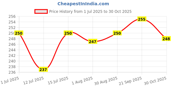 amazon.in MOM - Meal of the Moment, Cheesy Peri Peri Pasta, 65/74 g (Pack of 3) - Ready to eat | No added Preservatives | Instant Meals | 100% durum wheat Price History Graph from 1 Jul 2025 to 30 Oct 2025