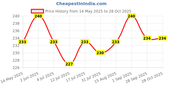amazon.in mom - meal of the moment MOM - Meal of the Moment, Daily Health Mix, 75 gm (Pack of 2) - Contains Fruits, Nut & Seed, Almonds, Pumpkin Seeds, Cranberry, Cashews | Antioxidant Rich | Delicious & Crunchy | No Trans-Fat | Rich in Protein mom - meal of the moment Price History Graph from 14 May 2025 to 27 Oct 2025