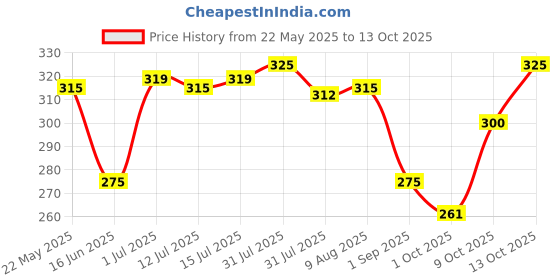 amazon.in MOM - Meal of the Moment, Ghee Rava Upma with Bhujia, 75g (Pack of 5) - Ready to Eat | Instant Food | No Added Preservatives Price History Graph from 22 May 2025 to 13 Oct 2025