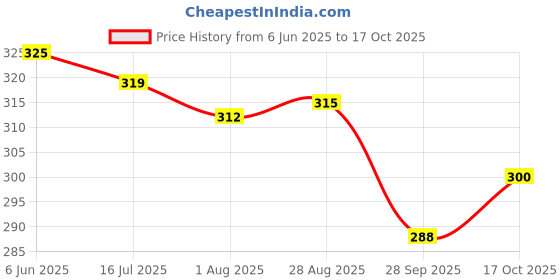 amazon.in mom - meal of the moment MOM - Meal of the Moment, Poha with Bhujia, 80g (Pack of 5) - Ready to Eat | Instant Food | No Added Preservatives mom - meal of the moment Price History Graph from 6 Jun 2025 to 17 Oct 2025