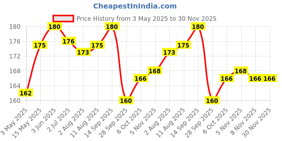 amazon.in MOM - Meal of the Moment (Poha Pouch, Pack of 6) - Ready to Eat | Instant Food | No Added Preservatives mom - meal of the moment Price History Graph from 3 May 2025 to 30 Nov 2025