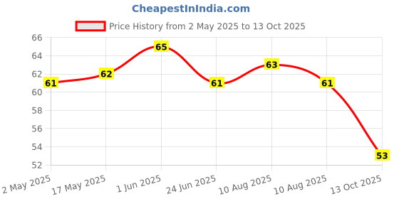 amazon.in MOM - Meal of the Moment, Poha with Bhujia, 80g - Ready to Eat | Instant Food | No added Preservatives Price History Graph from 2 May 2025 to 13 Oct 2025