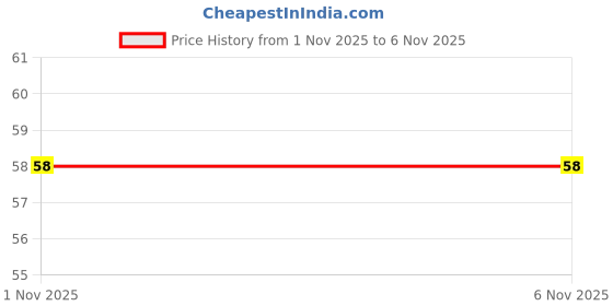 amazon.in MOM - Meal of the Moment Poha with Bhujia 80g Ready to Eat ( PACK OF 1 ) Price History Graph from 1 Nov 2025 to 6 Nov 2025
