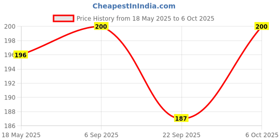 amazon.in MOM - Meal of the Moment, Roasted & Salted Nut Mix Combo Dispenser, 10 Pouches each of 12g - Rich source of fiber | High in Protein | Smart Snack | Dry Fruit Price History Graph from 18 May 2025 to 6 Oct 2025