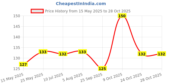 amazon.in mom - meal of the moment MOM - Meal of the Moment, Roasted Cheddar Cheese Makhana, 52g | Gluten Free | Anti Oxidants | MSG Free | Zero Trans Fat | No added Preservatives and No Artificial Flavours mom - meal of the moment Price History Graph from 15 May 2025 to 28 Oct 2025