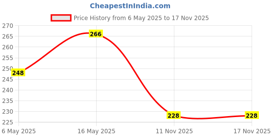 amazon.in mom - meal of the moment MOM - Meal of the Moment, Roasted Cream N Onion Makhana, 52g | Gluten Free | Anti Oxidants | MSG Free | Zero Trans Fat | No added Preservatives and No Artificial Flavours (Pack of 2) mom - meal of the moment Price History Graph from 6 May 2025 to 17 Nov 2025