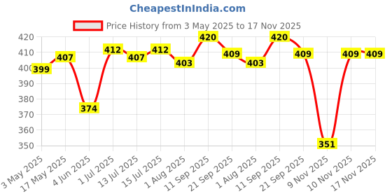 amazon.in mom - meal of the moment MOM - Meal of the Moment, Roasted Makhana Pack of Tomato Achaari, Cheddar Cheese, and Cream N Onion, 52g - Gluten Free | Anti Oxidants | MSG Free | Zero Trans Fat | No added Preservatives and No Artificial Flavours mom - meal of the moment Price History Graph from 3 May 2025 to 17 Nov 2025