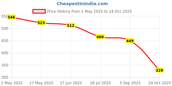 amazon.in MOM - Meal of the Moment, Roasted Premium Raw Makhana, 250g | Gluten Free | Anti Oxidants | MSG Free | Zero Trans Fat | No added Preservatives and No artificial Flavours Price History Graph from 2 May 2025 to 24 Oct 2025