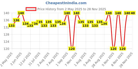 amazon.in mom - meal of the moment MOM - Meal of the Moment, Roasted Tomato Achaari Makhana, 52g | Gluten Free | Anti Oxidants | MSG Free | Zero Trans Fat | No added Preservatives and No Artificial Flavours mom - meal of the moment Price History Graph from 2 May 2025 to 27 Nov 2025