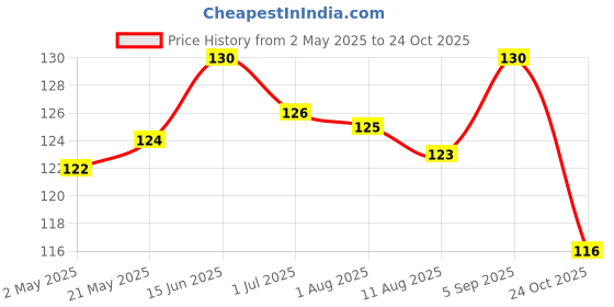 amazon.in MOM - MEAL OF THE MOMENT, Veg Biryani with Shahi Gravy, 140g Price History Graph from 2 May 2025 to 24 Oct 2025