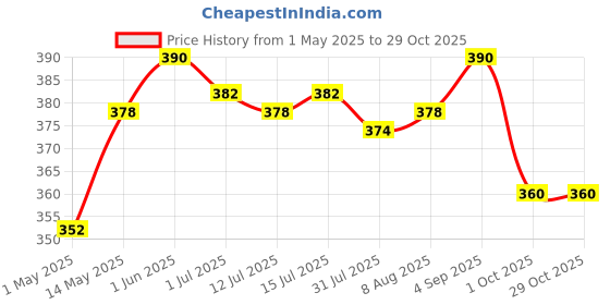 amazon.in mom - meal of the moment MOM - Meal of the Moment, Veg Biryani with Shahi Gravy, 140g (Pack of 3) - Ready to Eat | Instant Food | No Added Preservatives mom - meal of the moment Price History Graph from 1 May 2025 to 29 Oct 2025